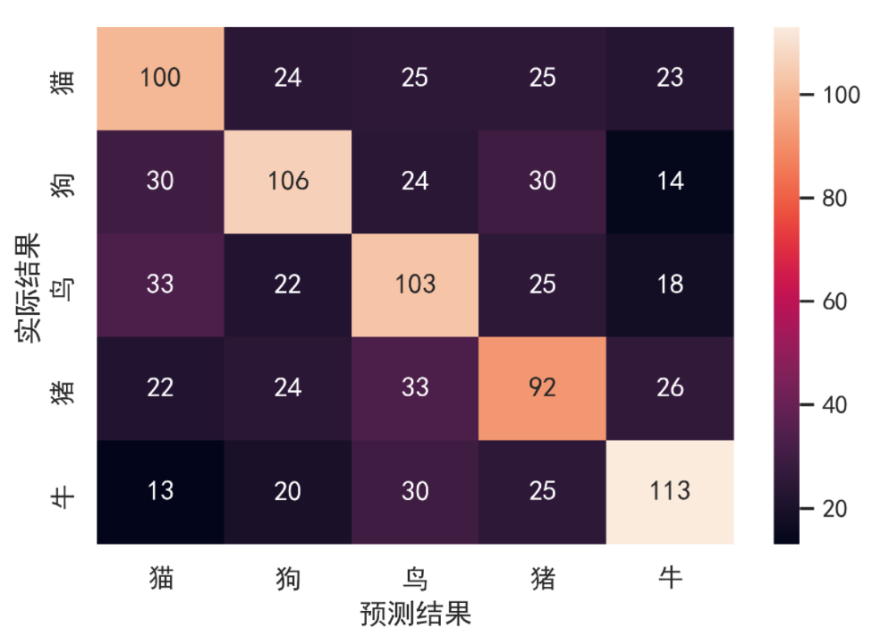 混淆矩阵